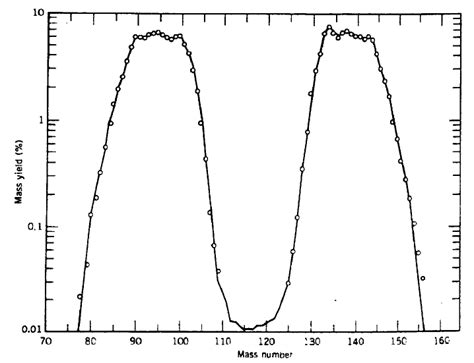 u-235 fission product yield curve